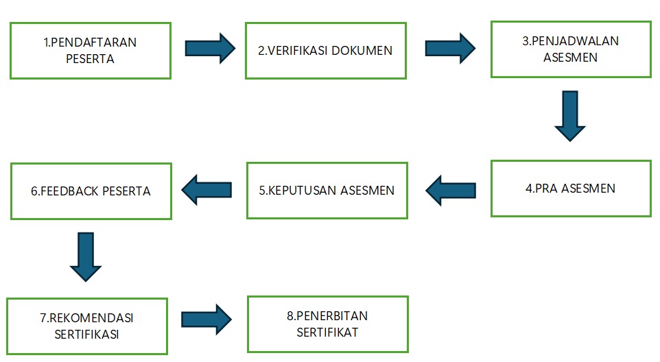 Alur Proses
